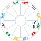 Mercury Retrograde conjunct Mars