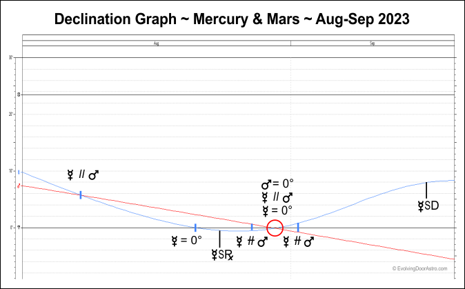 Mercury Mars Declination Graph