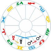Mercury Retrograde Sextile Mars