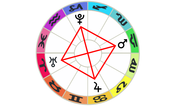 diagram Mars Cardinal Cross