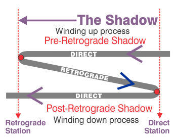 Retrograde cycle diagram