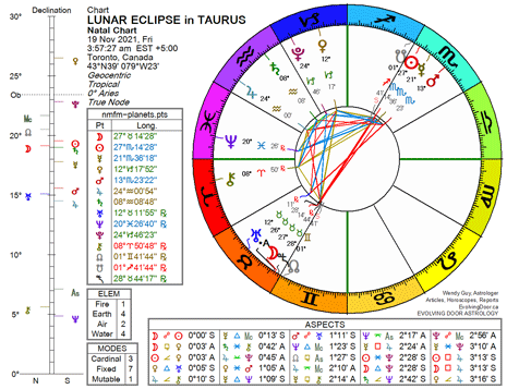 Chart for Lunar Eclipse in Taurus