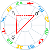 T-square - Saturn, Uranus, Mars
