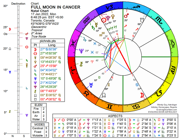 Full Moon in Cancer chart
