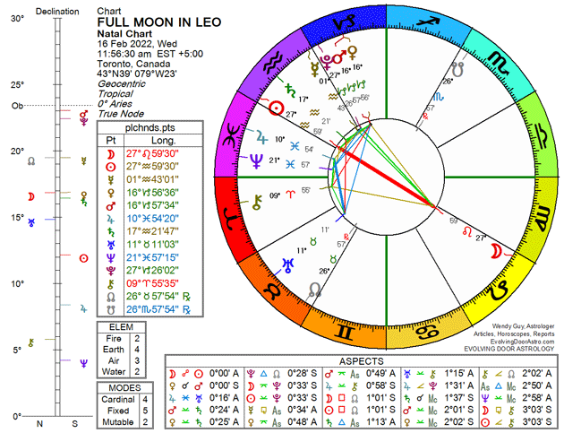 Chart of Full Moon in Leo