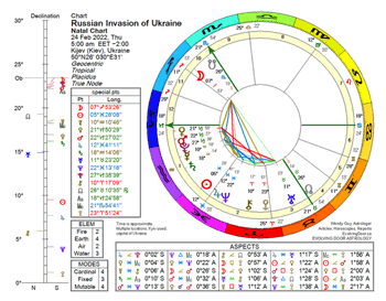Chart of Russian invasion of Ukraine