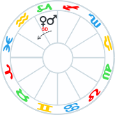 Venus conjunct Mars