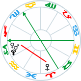 Venus Mars Plut and Eris