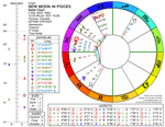 Chart for New Moon in Pisces
