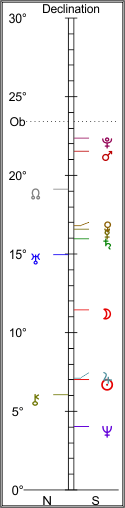 Declination graph