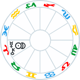 Aries Stellium