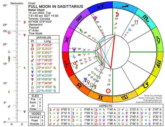 Chart for Full Moon in Sagittarius