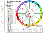 Chart for Full Moon in Capricorn
