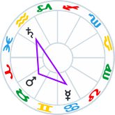 Mini-Pentagram aspect pattern