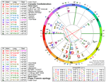Charts for Canada and Pope Francis visit