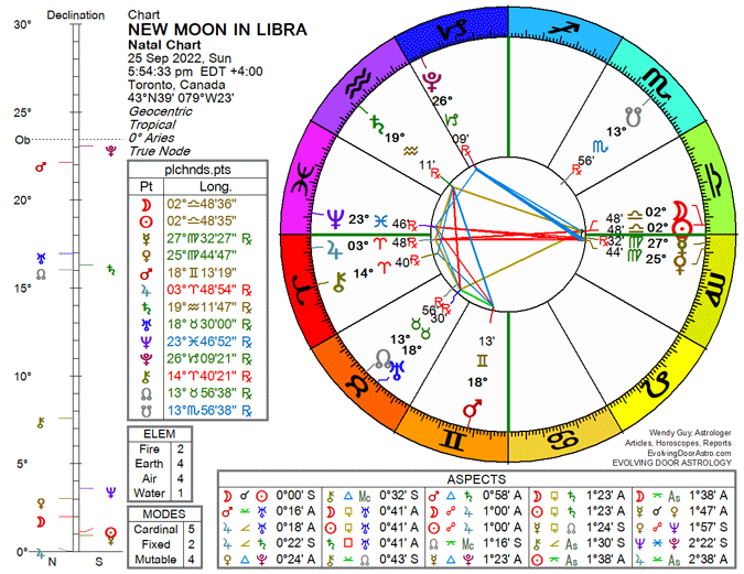 Chart for New Moon in Libra