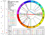 Chart for New Moon in Libra