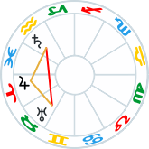 Mini-Square aspect pattern - Saturn, Uranus, Jupiter