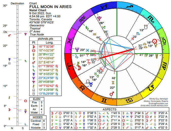 Chart for Full Moon in Aries