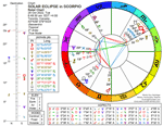 Chart for Solar Eclipse in Scorpio