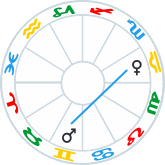 Venus Trine Mars