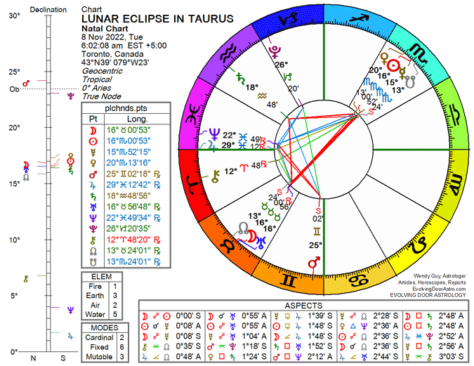 Chart for Lunar Eclipse in Taurus