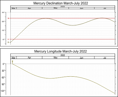 March to July 2022 - Mercury declination graph