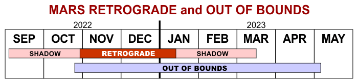 Graph - Mars Retrograde and Mars Out of Bounds