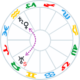Venus Saturn Uranus