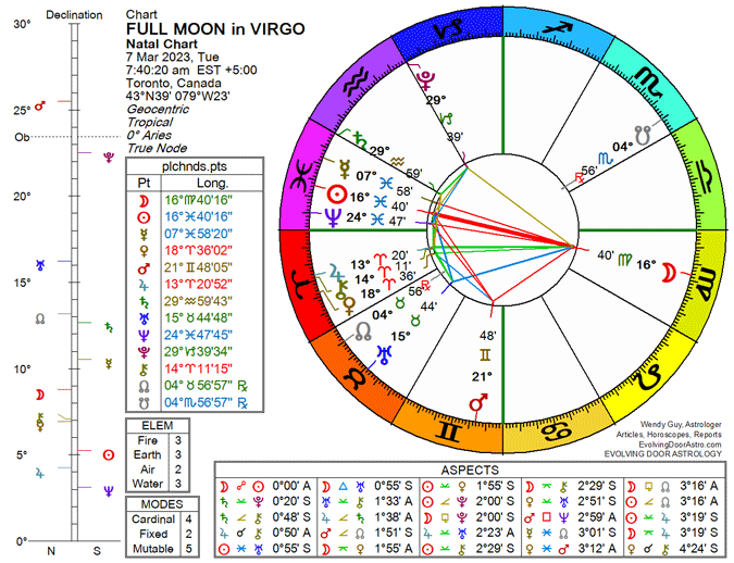 Chart for Full Moon in Virgo 2023