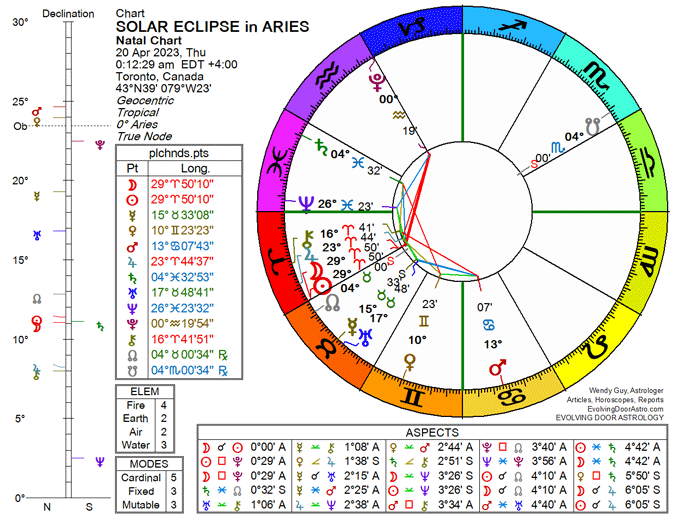 Chart for the Solar Eclipse in Aries