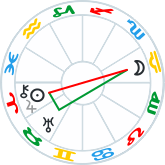 Irritation Wedge aspect pattern with Uranus
