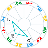 Quintile pattern: Mars Saturn Uranus