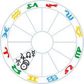 Stellium in Taurus