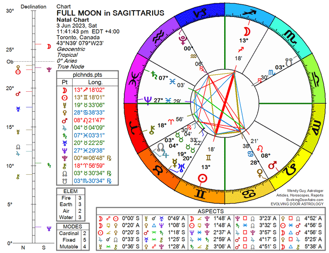 Chart for the Full Moon in Sagittarius