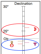 Declination Graph at Full Moon in Sagittarius