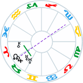 Jupiter and Node at midpoint of Uranus-Mercury and Chiron