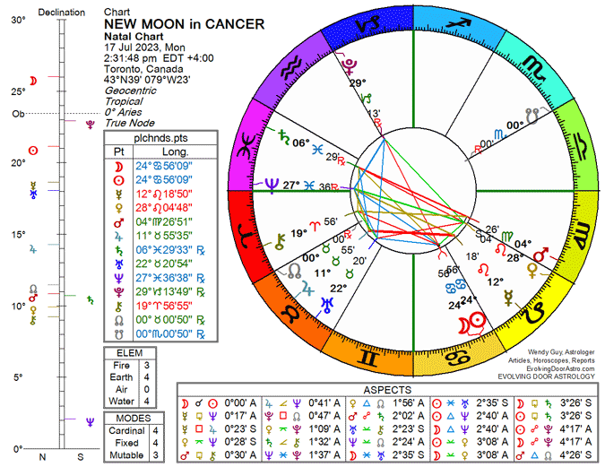 Chart for the New Moon in Cancer 2023
