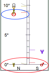 Sun parallel Chiron, Mercury parallel Mars