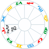 Moon, North Node, Chiron and Eris in Aries