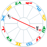 Mercury Stationary Direct opp Saturn