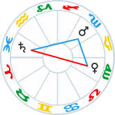 Wedge pattern: Venus Mars Saturn