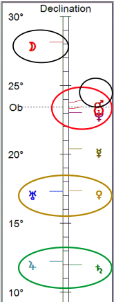Declinations at the Full Moon in Cancer