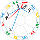 Aspects of Mercury retrograde