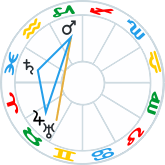 Mars aspects and Mini Trine aspect pattern
