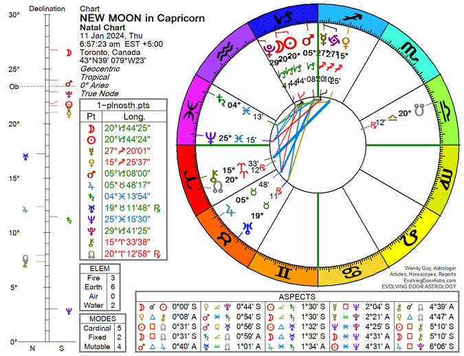 Chart for the New Moon in Capricorn 2024