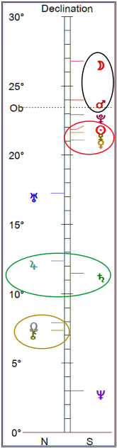 Declination graph for New Moon in Capricorn
