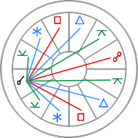 Diagram of major aspects